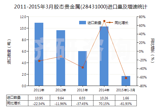 2011-2015年3月膠態(tài)貴金屬(28431000)進口量及增速統(tǒng)計